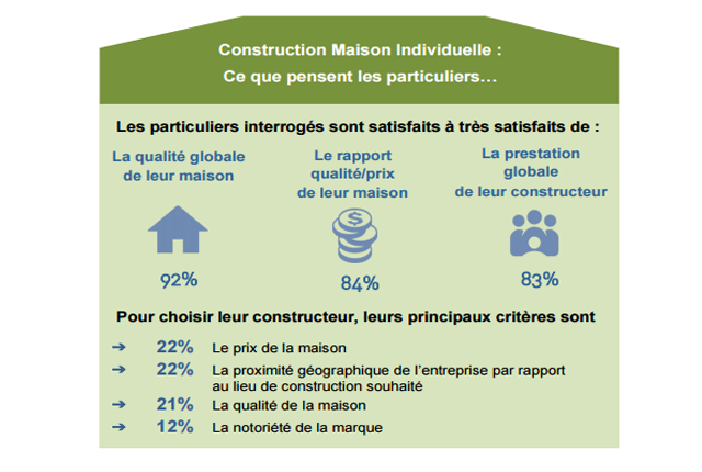 Les critères de sélection de construction des Français